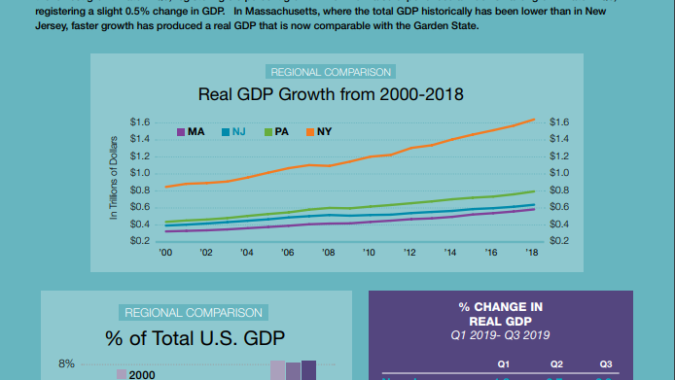 Image of NJBIA's infographic on 3rd Quarter GDP growth.