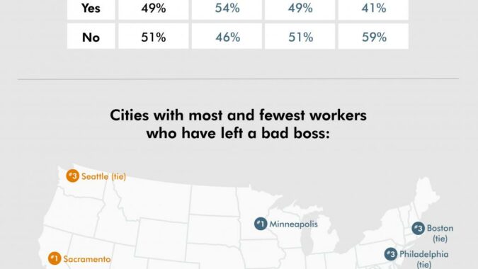 Info graph shows poll results along with regional results on US map.